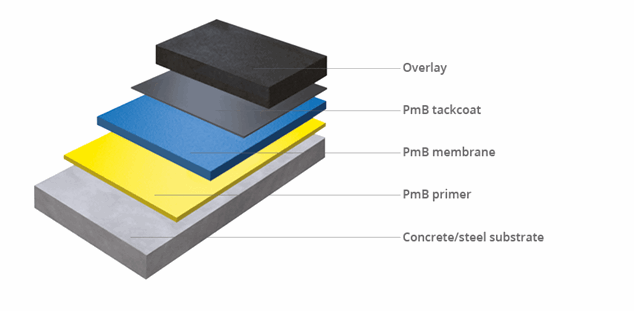 PmB waterproofing layers illustration